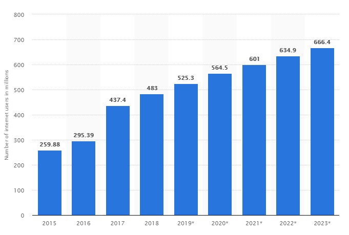 Number of Internet Users in India